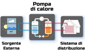 sostituzione caldaia pompa di calore